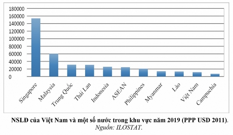 Description: Khu vực kinh tế ngoài nhà nước có năng suất lao động thấp nhất