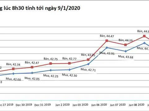 Giá vàng hôm nay 9/1: Vừa trên đỉnh cao 7 năm, vàng 9999, vàng SJC giảm luôn 1 triệu đồng/lượng
