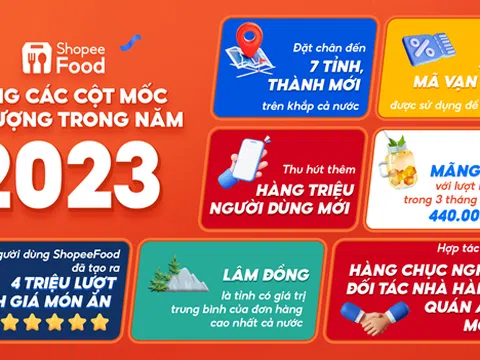 ShopeeFood khép lại 2023 với nhiều cột mốc tăng trưởng ấn tượng