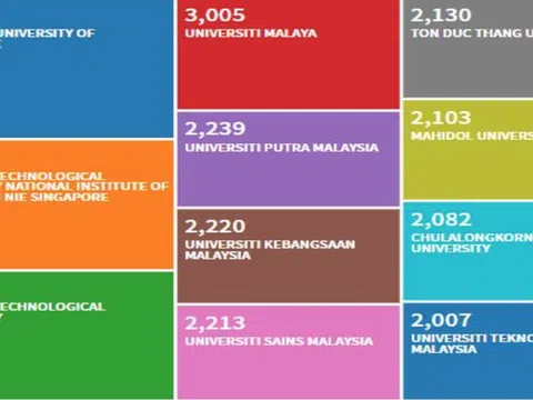 Việt Nam có trường đại học vào tốp 10 đại học nghiên cứu hàng đầu ASEAN