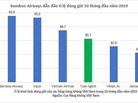 Bamboo Airways bay đúng giờ nhất toàn ngành hàng không Việt Nam 10 tháng đầu năm 2019