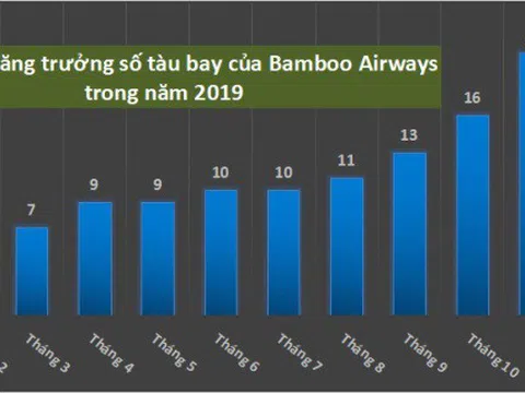 Bamboo Airways gấp rút tăng cường đội tàu bay và chất lượng dịch vụ