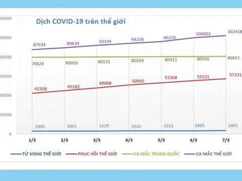 CẬP NHẬT dịch COVID-19 và ứng phó tới ngày 8/3