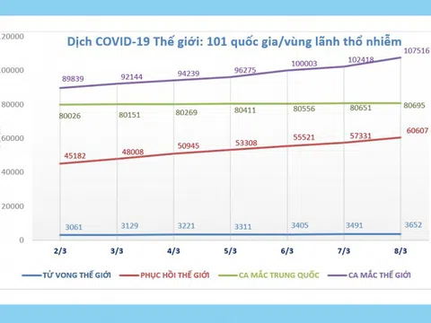 CẬP NHẬT dịch COVID-19 và ứng phó: Gần 110.000 ca mắc trên toàn cầu