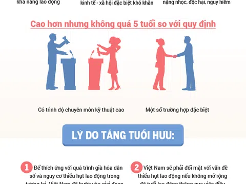 Infographics: Tuổi nghỉ hưu của người lao động tăng ra sao từ năm 2021?