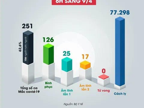 Cập nhật tình hình COVID19 mới nhất của Việt Nam và Thế giới đến sáng ngày 9/4